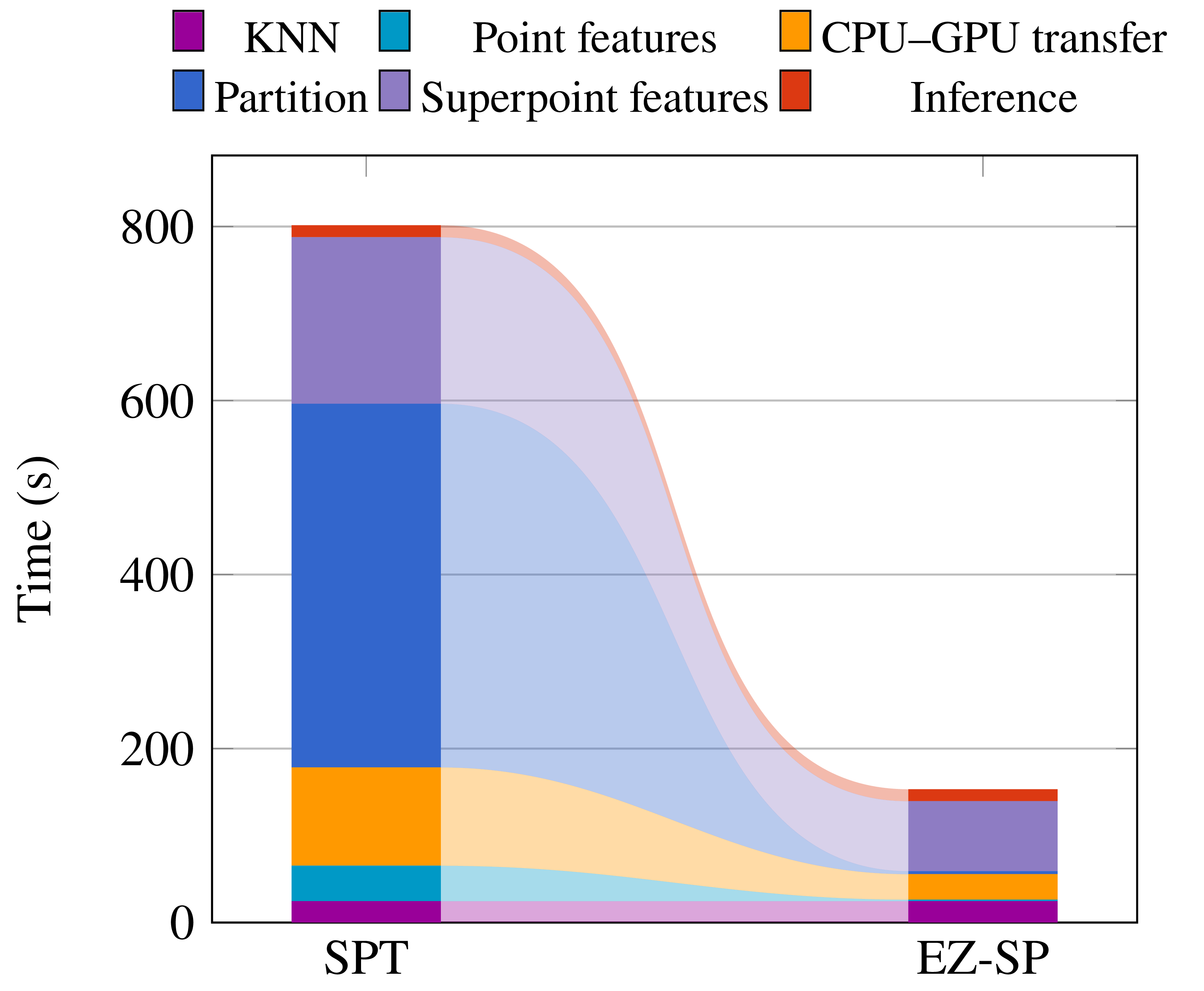 Breaking the partition bottleneck